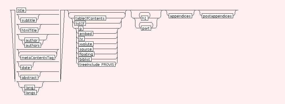 Syntax Graph of .article