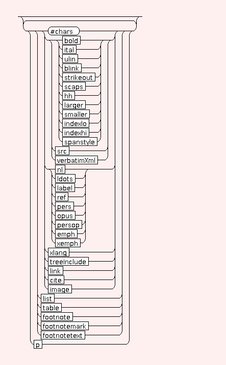 Syntax Graph of STR.LI.list.i