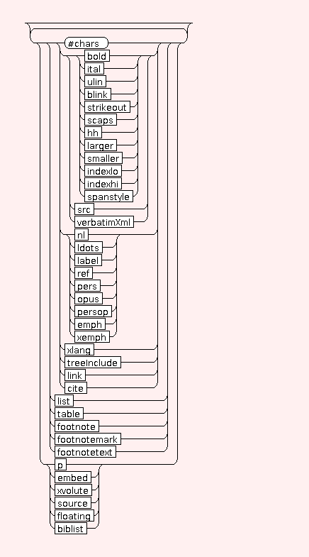 Syntaxgraph von basic.deliverables.STR.BIB.note