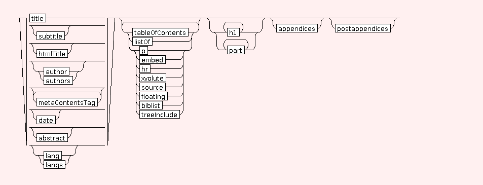 Syntaxgraph von basic.deliverables.article