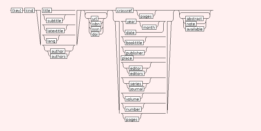 Syntax Graph of basic.deliverables.STR.BIB.bibentry