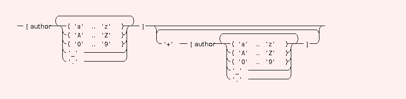 Syntax Graph of lablog.authors