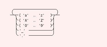 Syntax Graph of lablog.ident