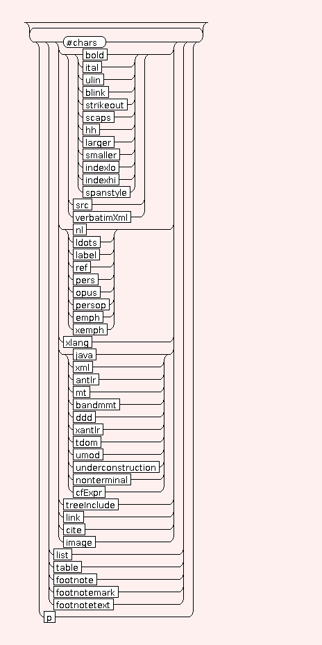 Syntaxgraph von mtdocpage.STR.LI.list.i