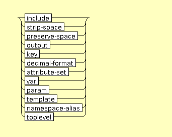 Syntax Graph of xslt.TOPLEVEL