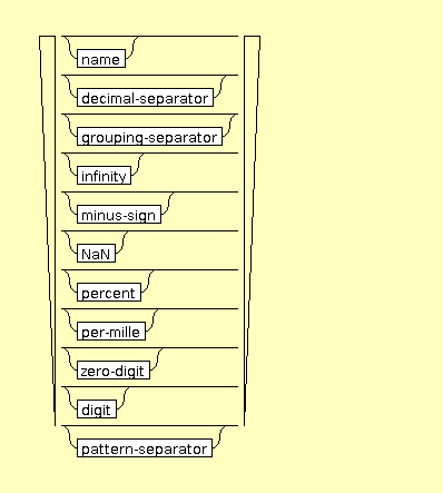 Syntax Graph of xslt.decimal-format