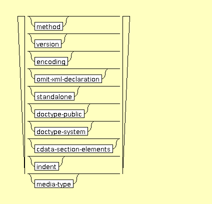 Syntax Graph of xslt.output