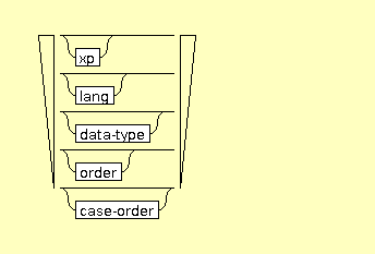 Syntax Graph of xslt.sort