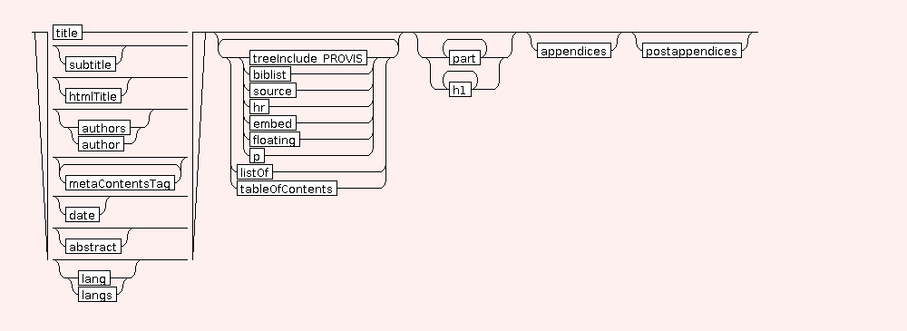 Syntax Graph of .article