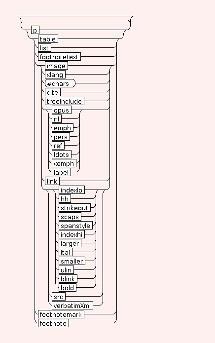 Syntax Graph of STR.LI.list.i