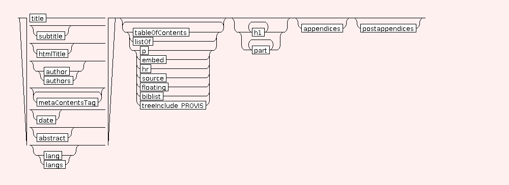 Syntax Graph of .article