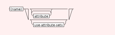 Syntax Graph of .attribute-set